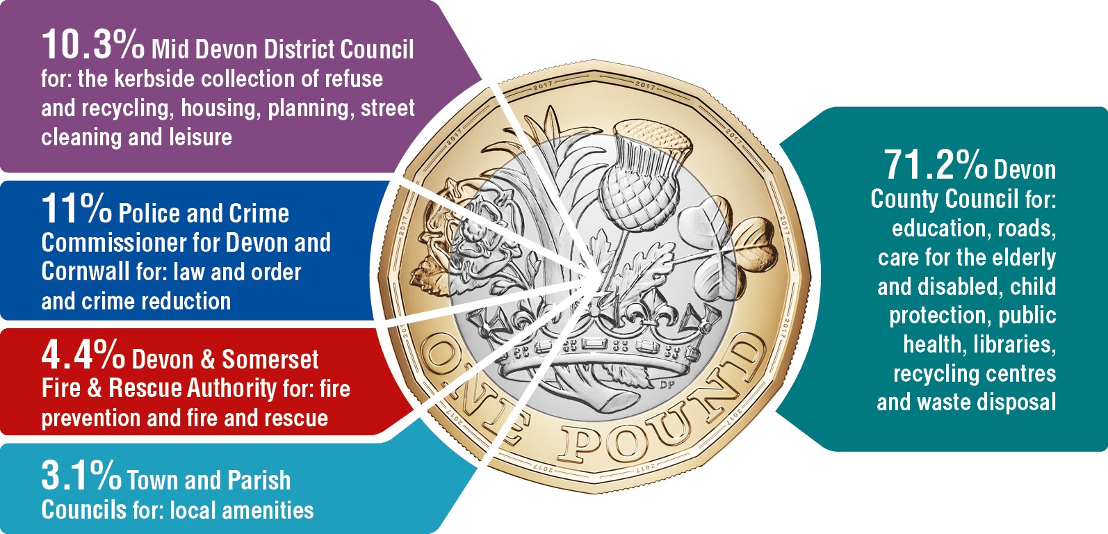 Pie chart of how each £1 of council tax is spent between the Devon authorities
